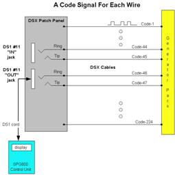 A code Signal For Each Wire